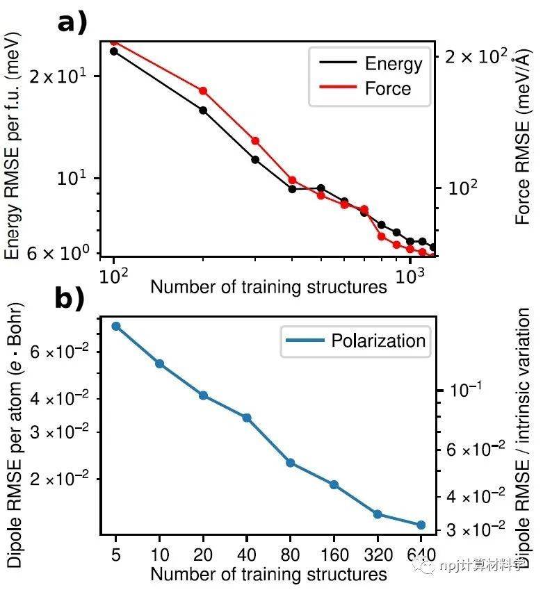 创新铁电材料数据驱动模拟