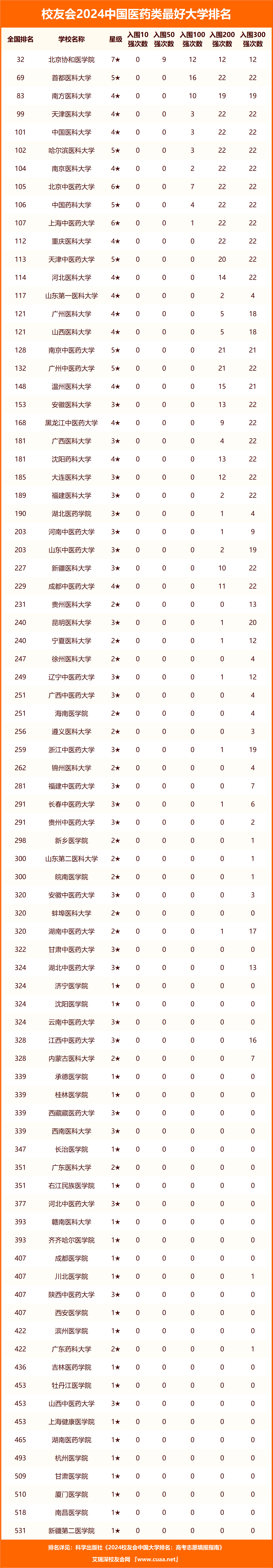 山東最好的醫學院排名_山東醫學學院排名_山東醫學院哪個好