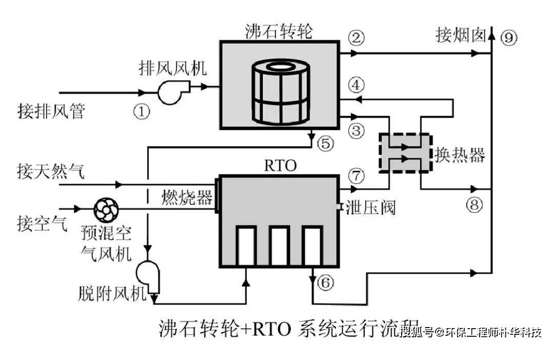 沸石转轮 rto蓄热燃烧基本知识