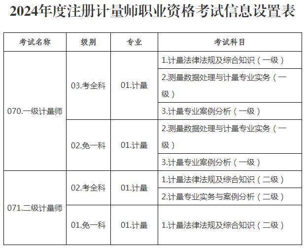 《计量检定员证》的人员,参加二级注册计量师职业资格考试时,可免试