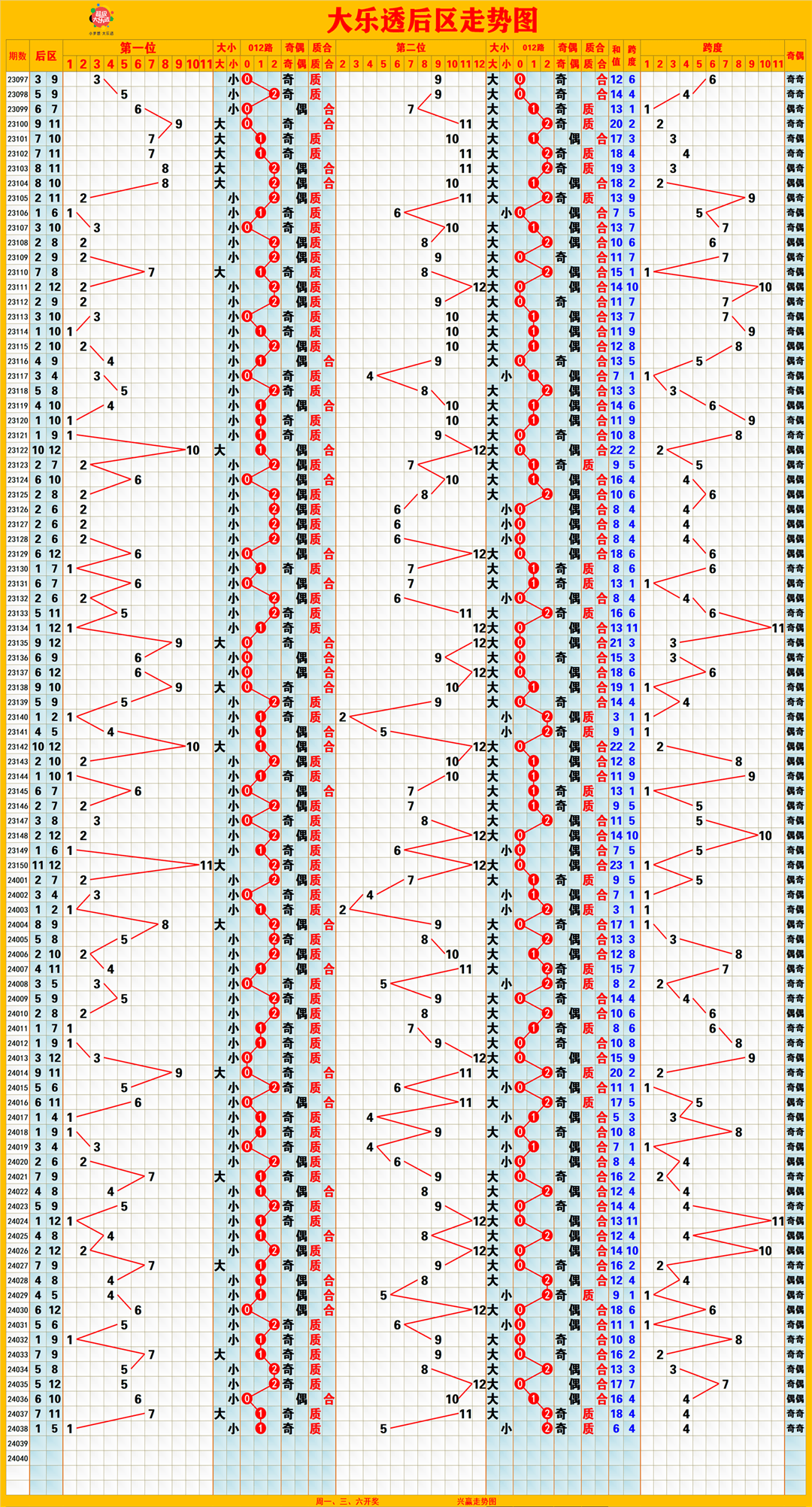 大乐透039期后区高清走势图(附后区杀号)
