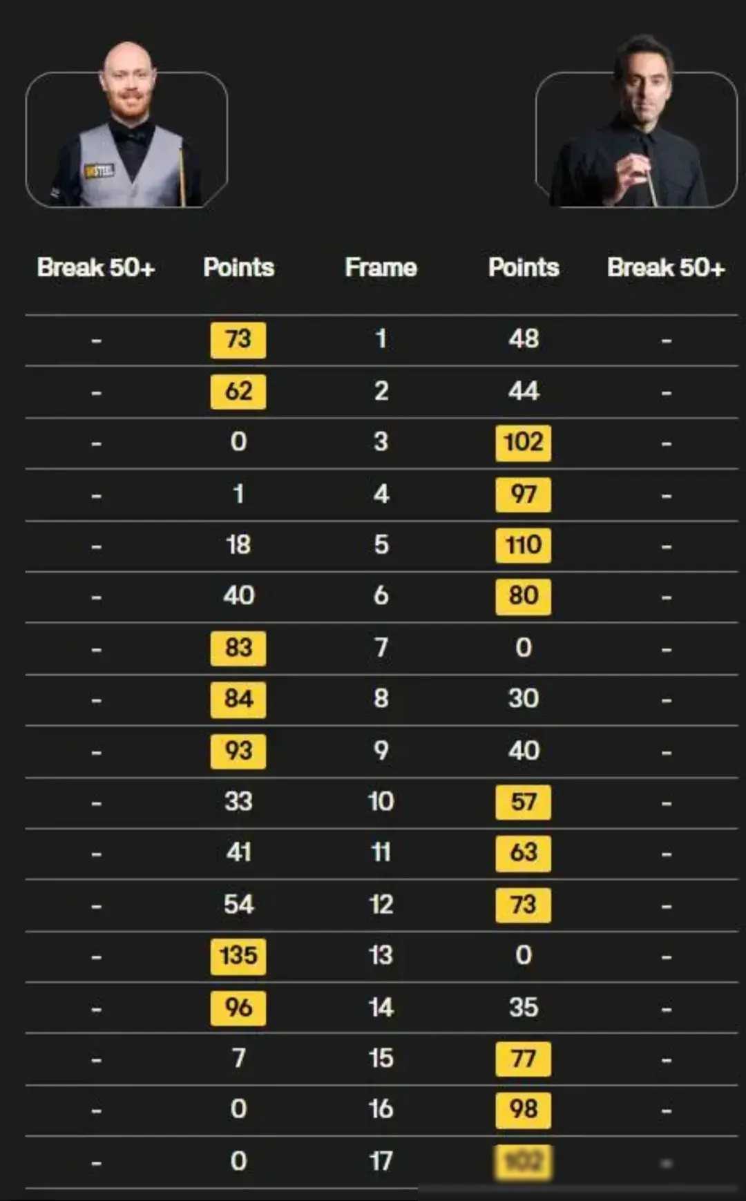 osullivans statement about being in a league of his own and