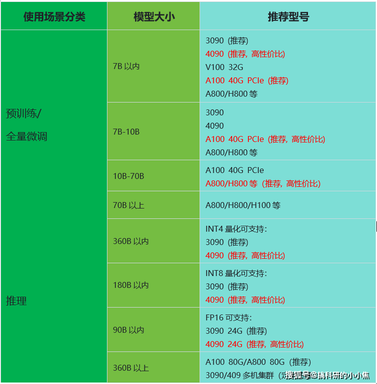 训练大模型租赁ai算力如何选择显卡型号?