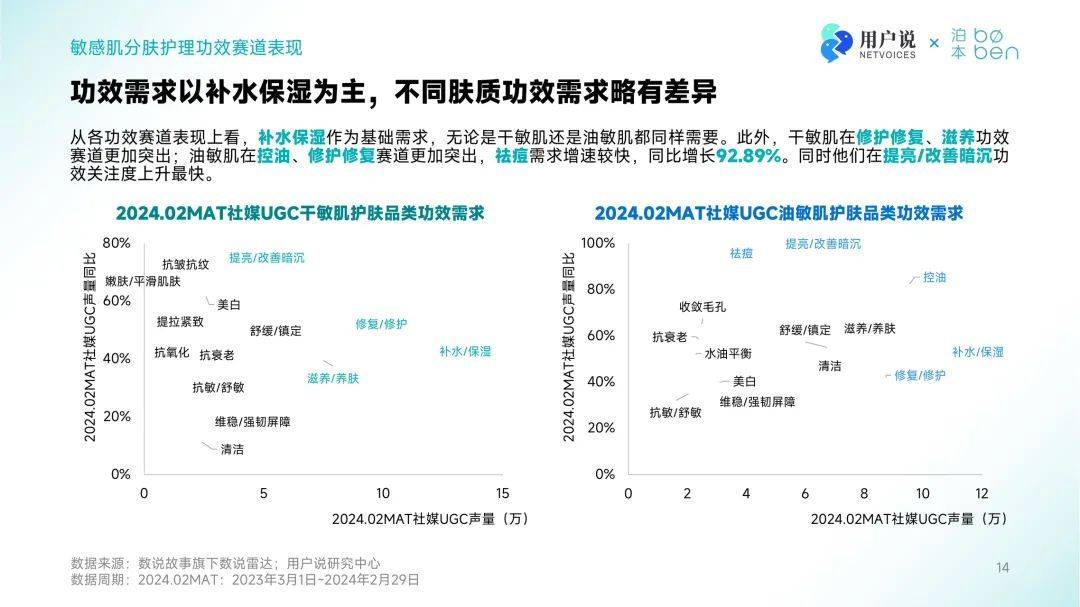 用户说泊本敏感肌分肤护理科学趋势洞察pdf