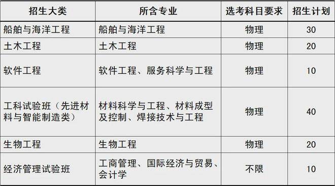 哈尔滨工业大学(威海)2023年山东省综合评价招生计划为130人,专业计划
