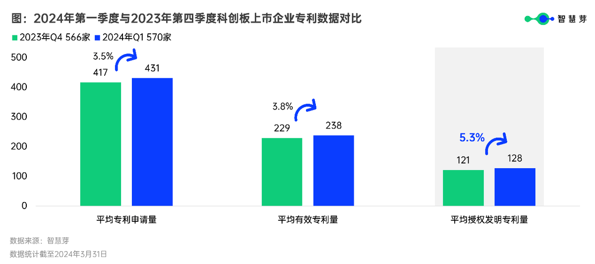 570家科创板上市企业平均拥有128件授权发明专利季度环比涨超53