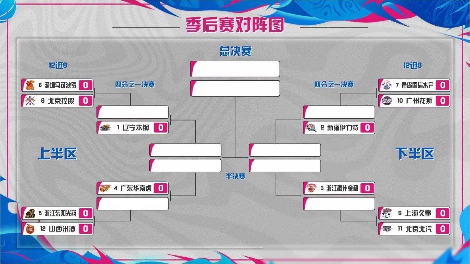 原创cba大结局瞬间辽篮意外翻船广东狂揽12连胜浙江慌了