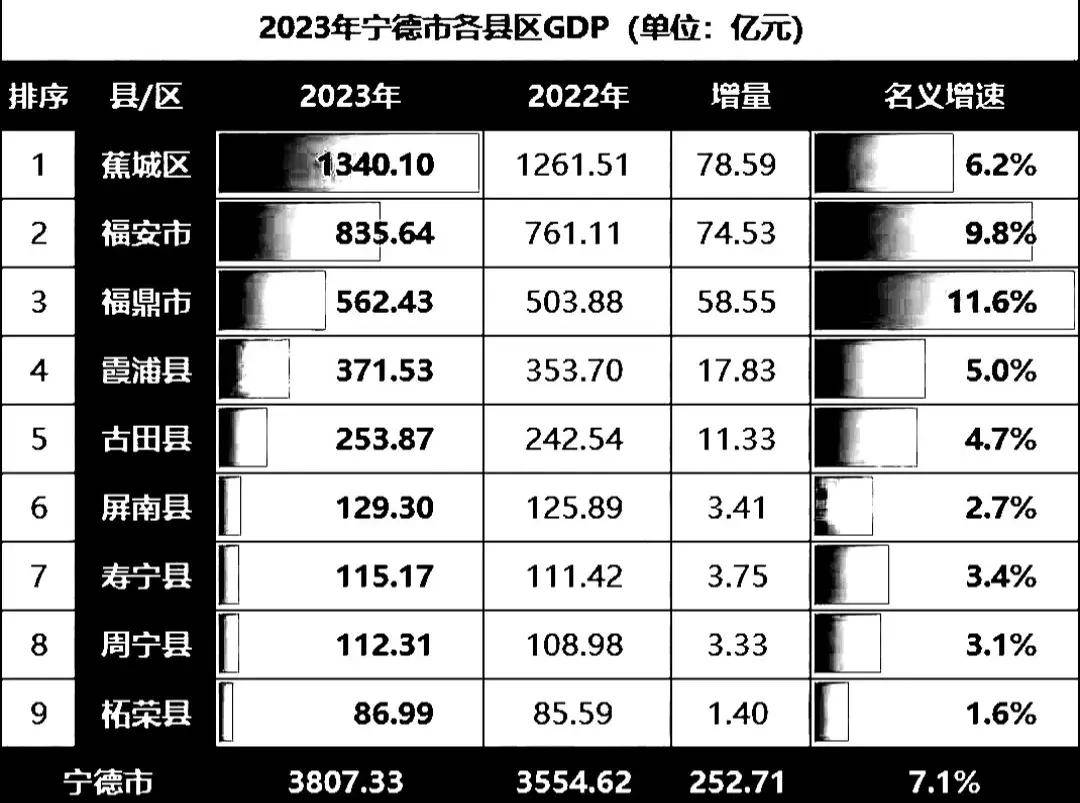 原创宁德9个区县gdp最新公布福鼎市第3古田县超250亿周宁县第8