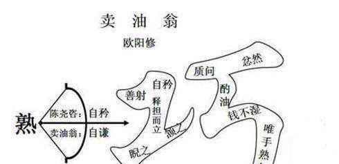 这句话当中,包含了两个成语,一个是庖丁解牛,一个是轮扁斫轮.