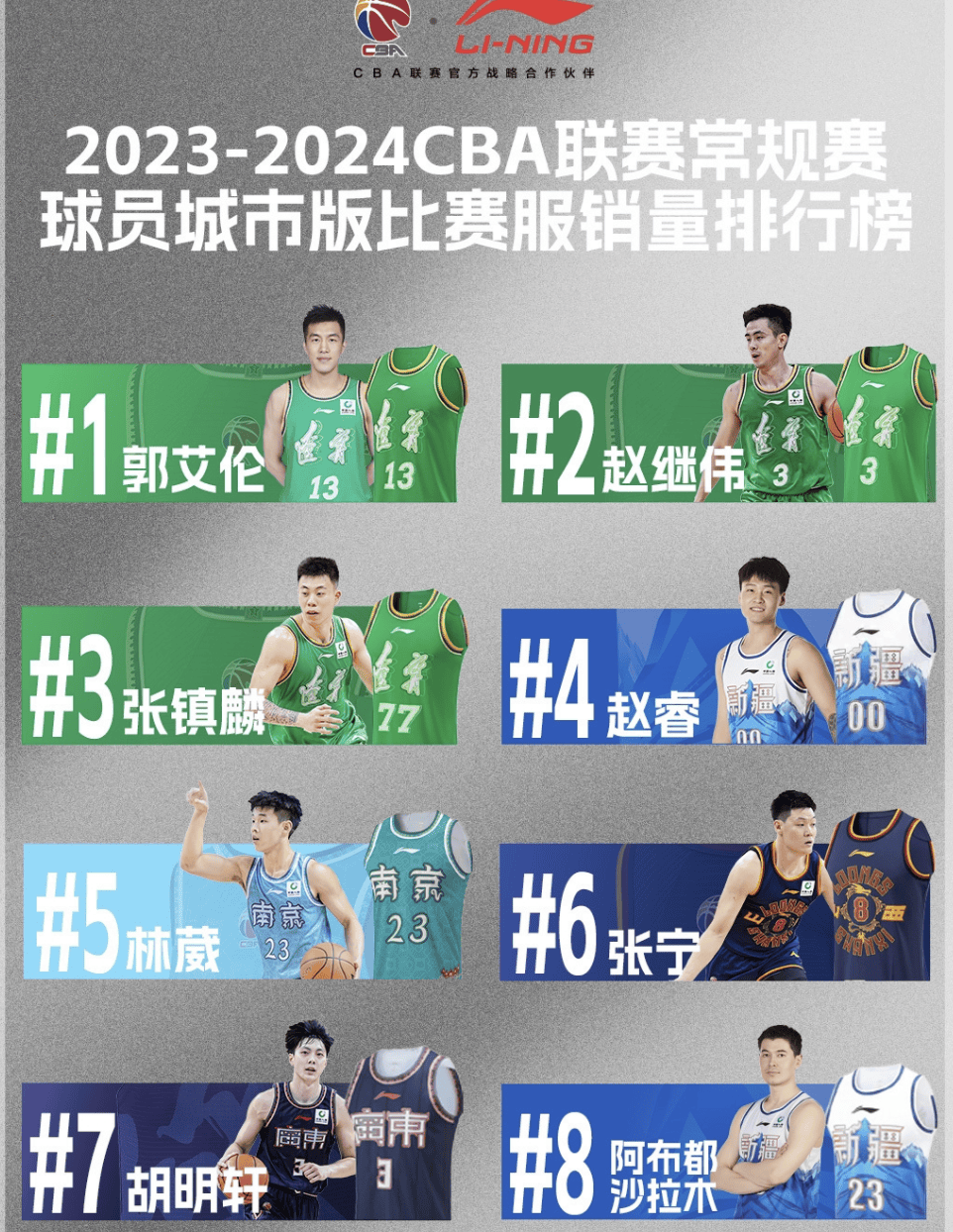 广东排在了第2位,后面排在3~5名的球队分别是北京首钢,南京同曦和新疆