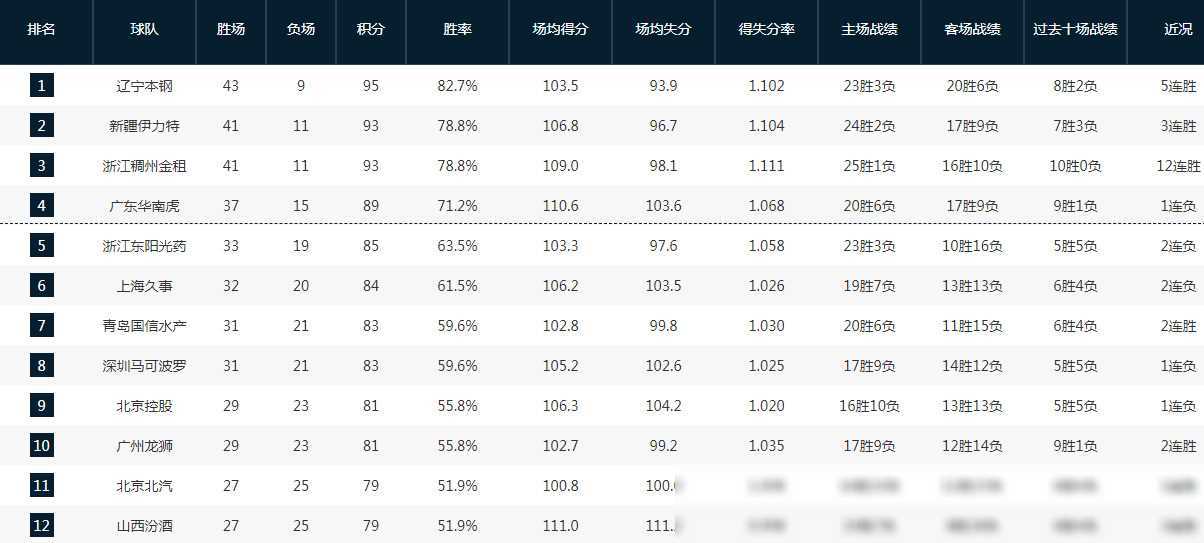 cba常规赛结束,看看最终排名和数据统计
