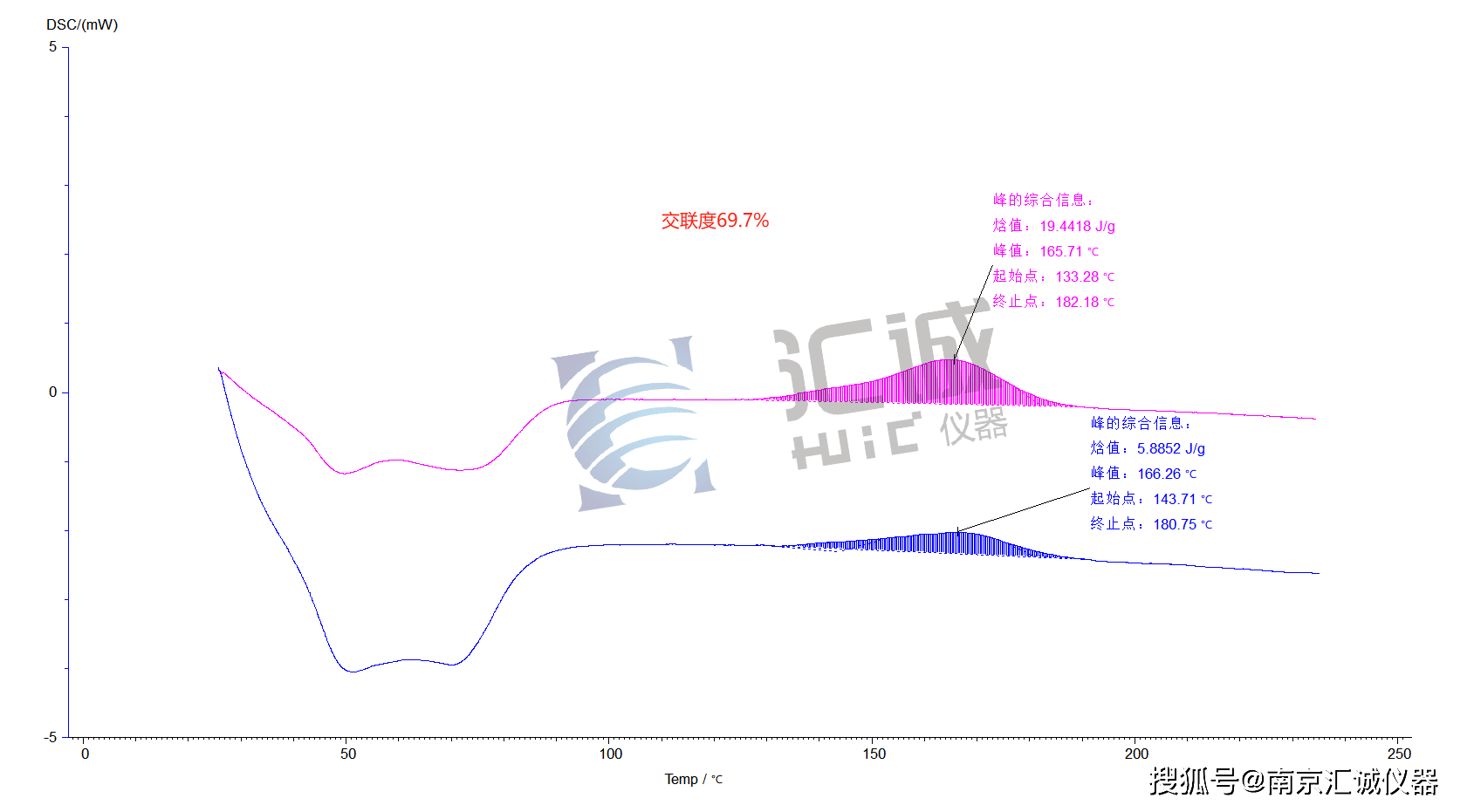 4418 j/g;蓝色曲线为层压样品的曲线图谱,其焓值是58852 j/g
