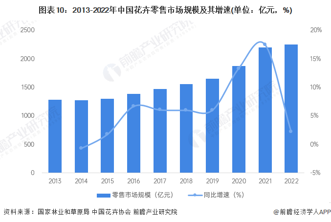 从市场渠道来看,2022年,实体花店零售业务市场总销售额达900亿元,鲜花