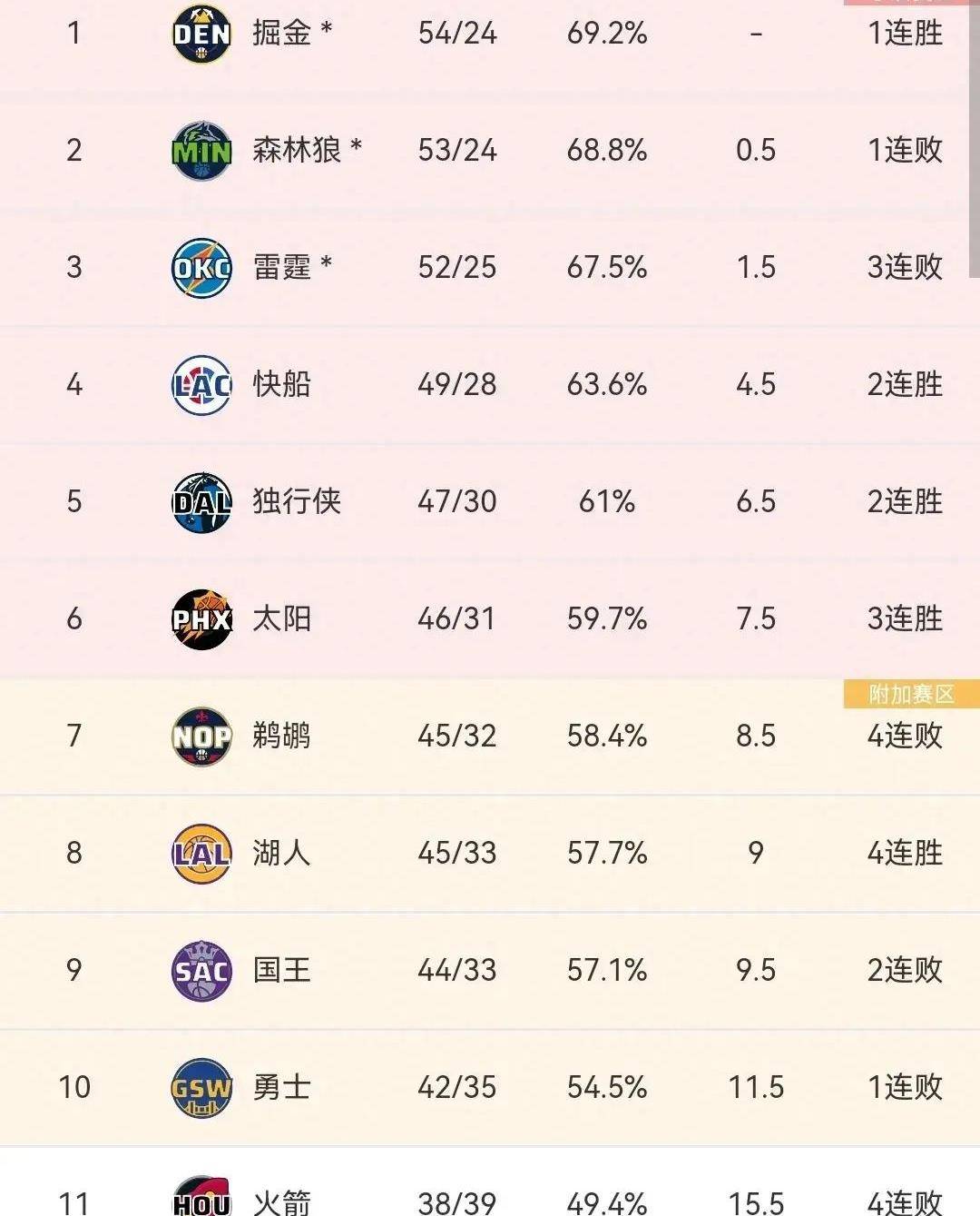 原创掘金队登顶拉塞尔得到28分湖人队赢了19分胡勇重振旗鼓西部联盟