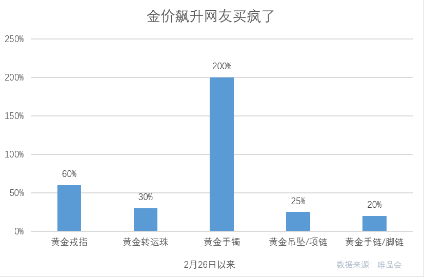 并且从用户画像看,唯品会上的金饰订单,来自90后00后的占比持续增加.