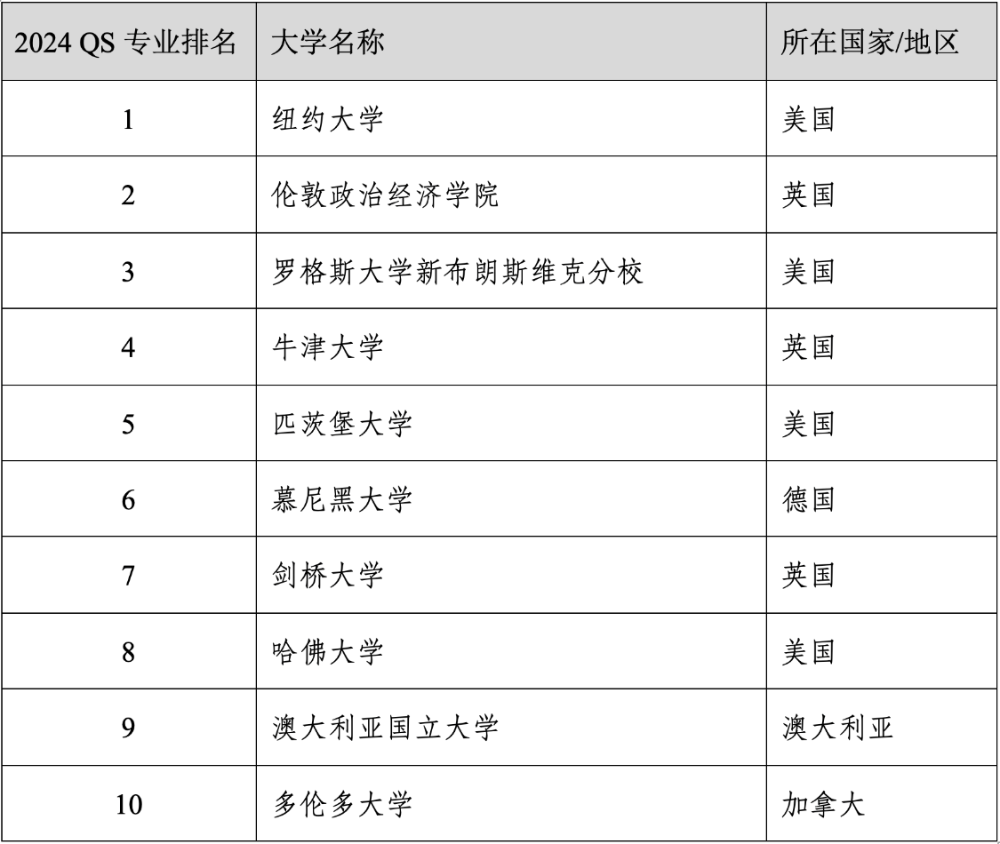 原创重磅官宣2024年度qs世界大学学科排名清华北大6个专业全球前10
