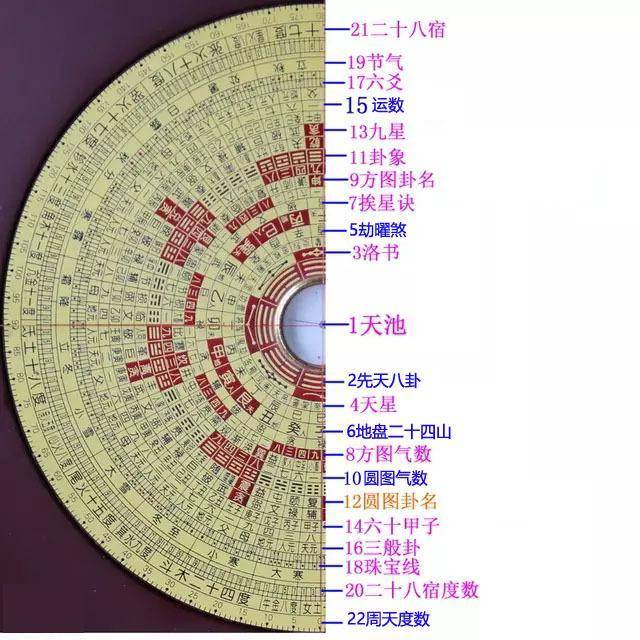 风水罗盘的每一层内容和含义,一次给你讲清楚