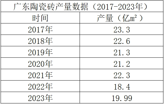 广东开窑率仅5成瓷砖产量却增62背后的原因是