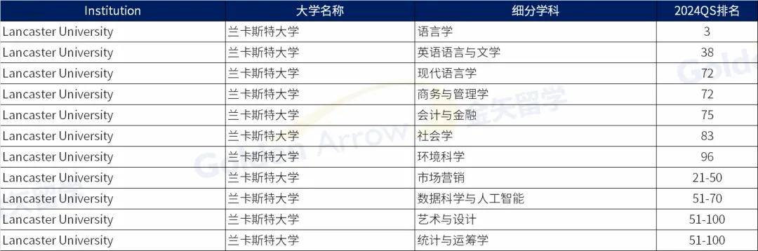 英国top大学进入2024qs世界大学学科排名前100专业汇总