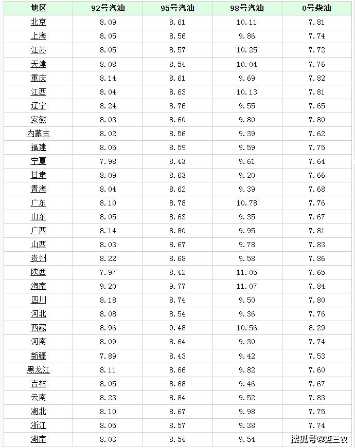 原创油价涨不停4月12日调价后92号汽油价格猪价涨势反扑