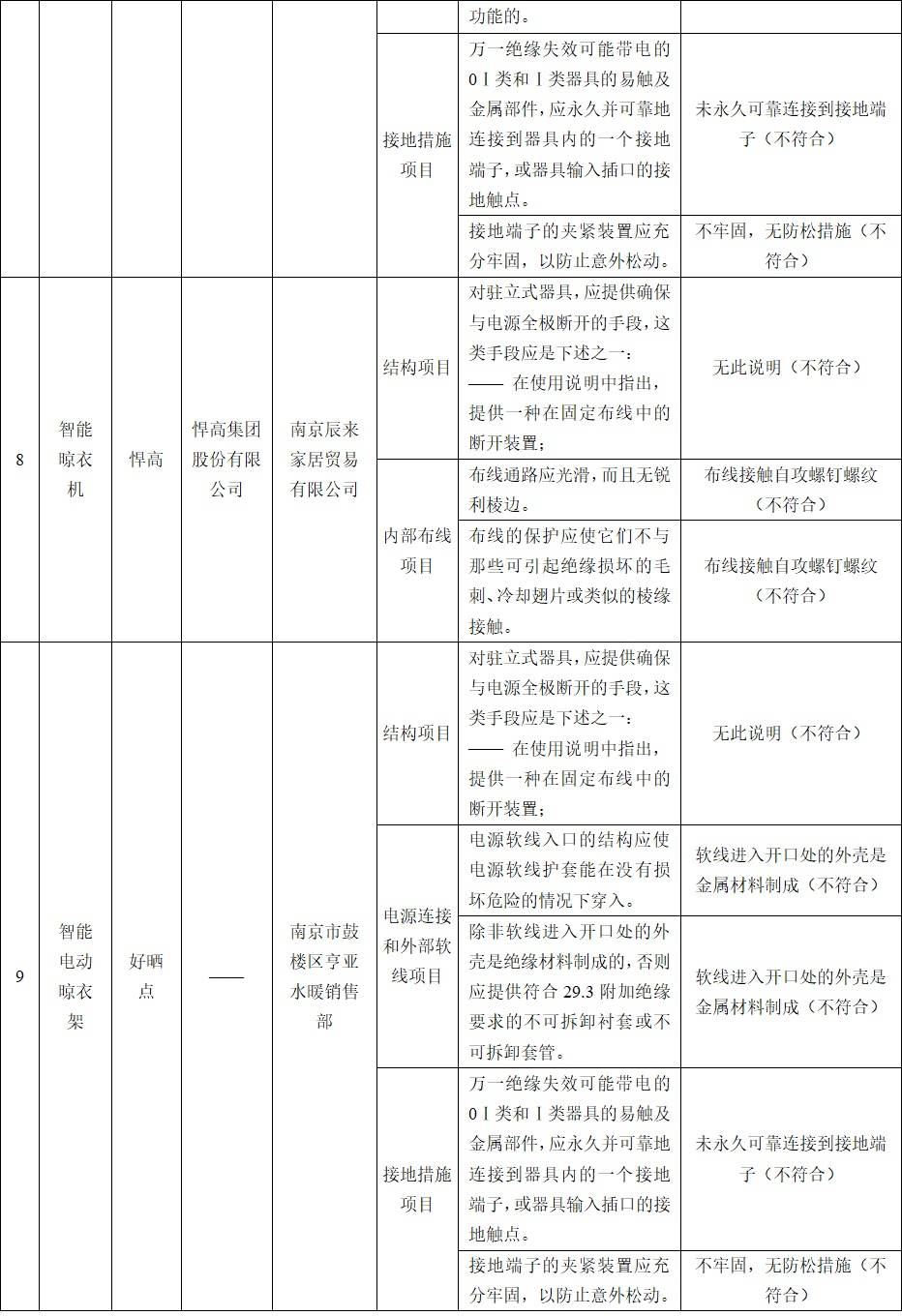 25款智能晾衣架测评近七成不达标盼盼网易严选苏泊尔好太太等均在列