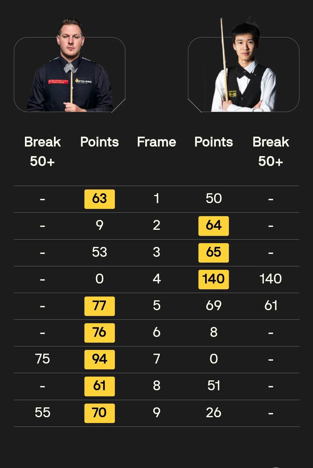 斯诺克世锦赛资格赛战报11日赛程中国7人晋级12人出战第二轮