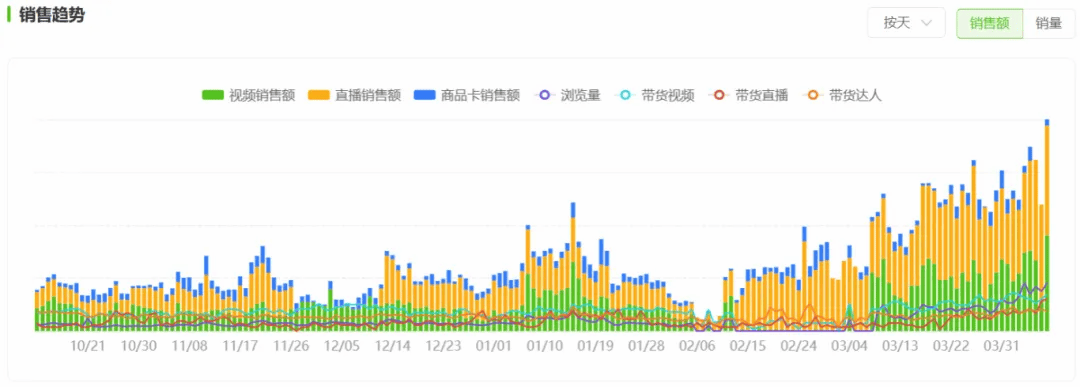 原创500w周gmv1688w浏览量它如何实现声量销量双增长