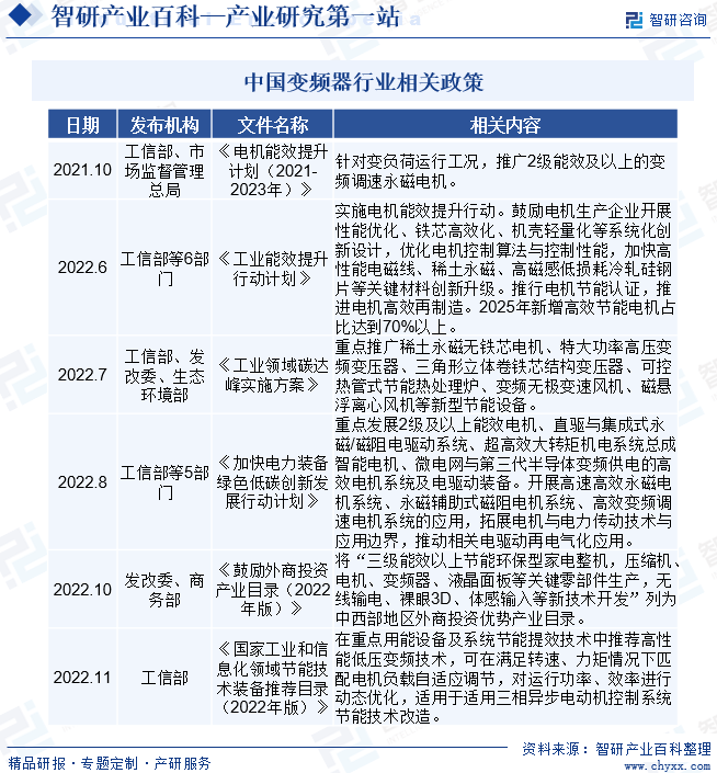 行业市场前景分析|智研产业百科【536】——变频器