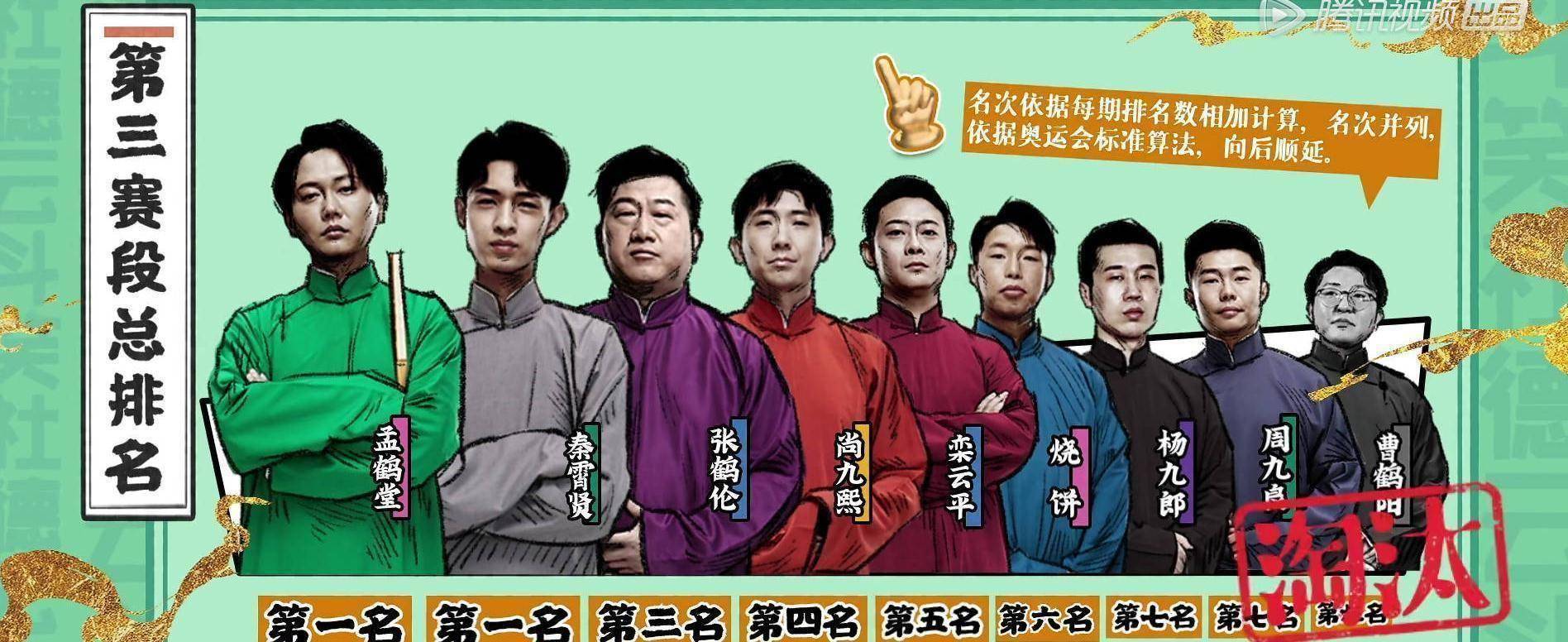 德云斗笑社第三赛段总排名孟鹤堂第一秦霄贤第二曹鹤阳被淘汰