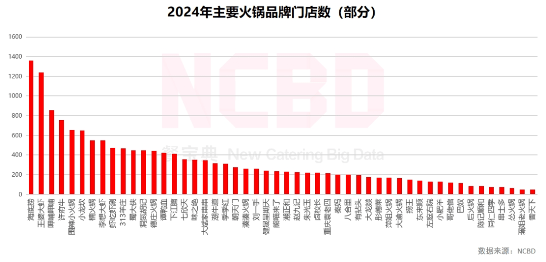 其次是虾火锅;与三年前(2021年)相比,有部分川渝火锅(如谭鸭血,贤合庄