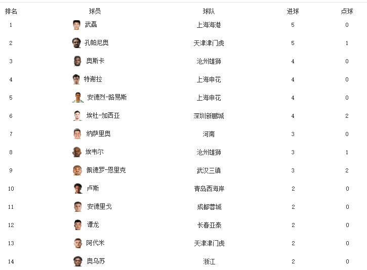 原创中超最新射手助攻榜泰山失色申花强势津门虎稳国安糟糕