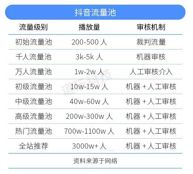 抖音8级流量池图图片