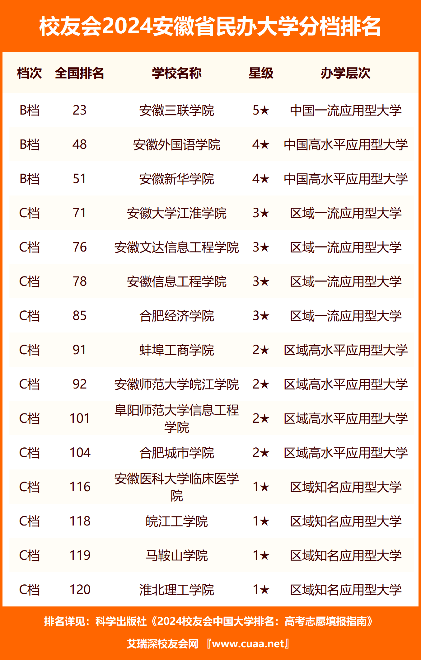 校友会2024安徽省高职院校分档排名合肥职业技术学院居最高档