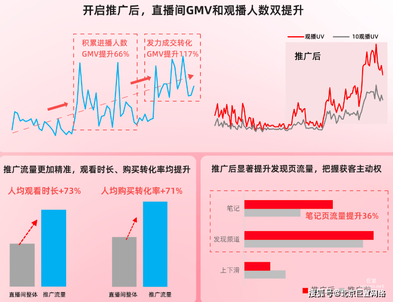 小红书广告【直播间成交】优化目标