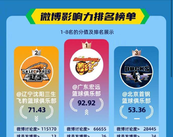 cba最具影响力俱乐部公布郭艾伦球衣销量第一胡明轩第7