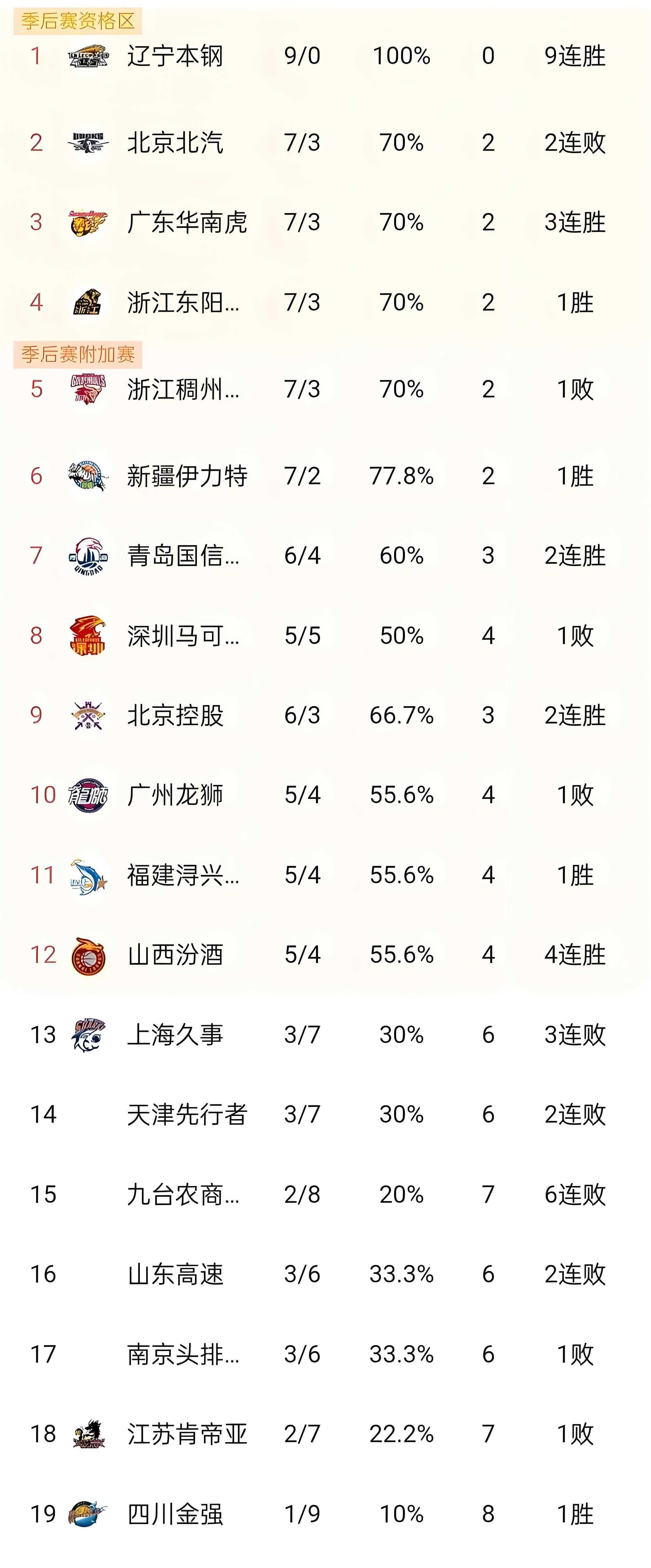 cba常规赛收官季后赛序幕北汽排名落山西引发关注