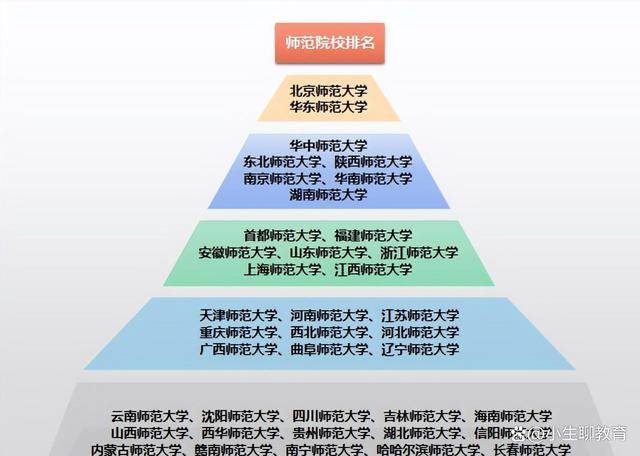 全国师范大学最新诞生?划分为五个档次,山师,上师大均列第三档