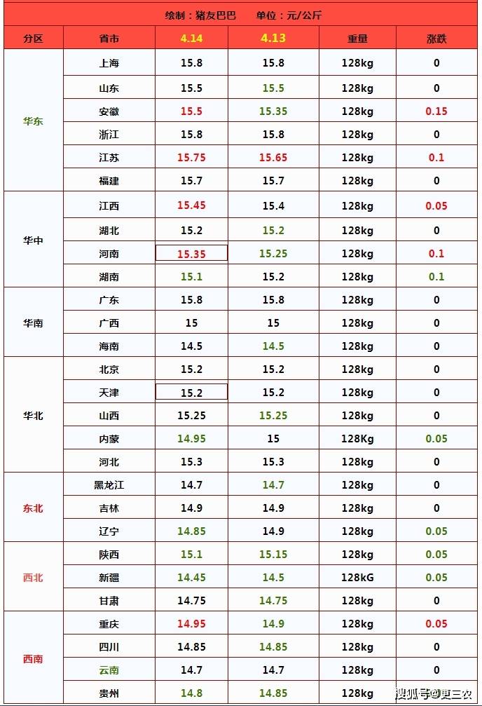 原创生猪价格窄幅涨跌新一轮涨价潮蓄势待发4月14日猪价
