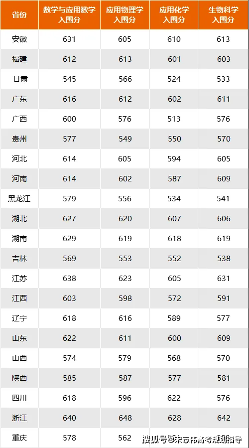 2024年赣南师范大学科技学院录取分数线（2024各省份录取分数线及位次排名）_师范专业录取分数线排名_各省师范大学录取分数