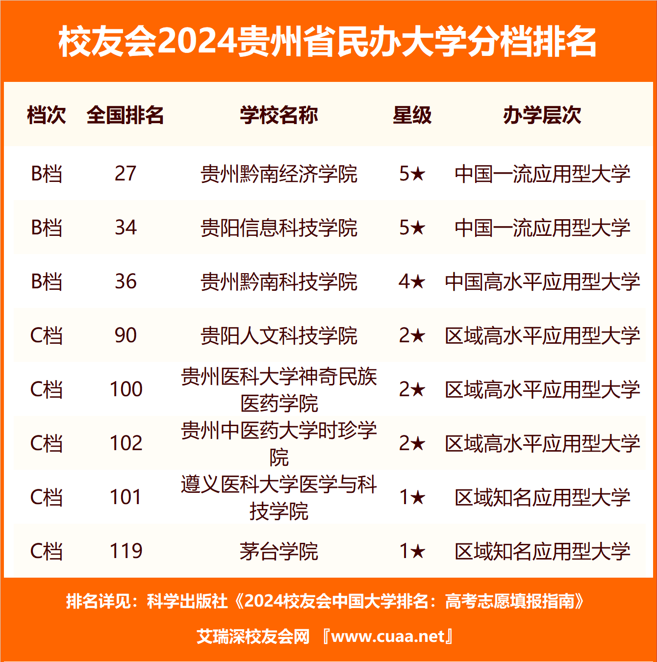 校友会2024贵州省民办大学分档排名,贵州黔南经济学院雄居最高档