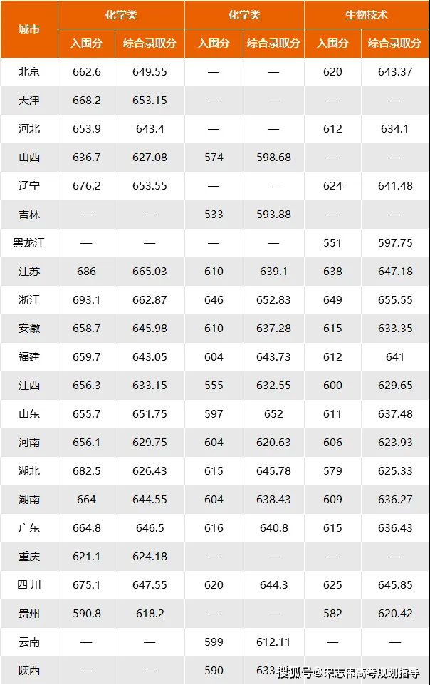 2024年赣南师范大学科技学院录取分数线（2024各省份录取分数线及位次排名）_师范专业录取分数线排名_各省师范大学录取分数