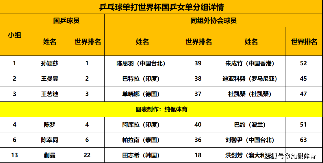 乒乓球世界杯大爆冷!王楚钦被韩国悍将逼平,国乒全天取得9胜2平