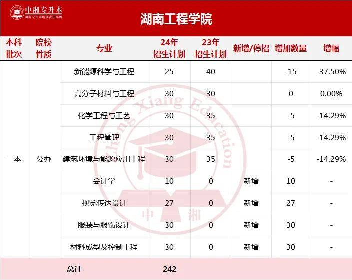 湖南女子学院27湖南第一师范学院28湖南医药学院29湖南涉外经济学院30