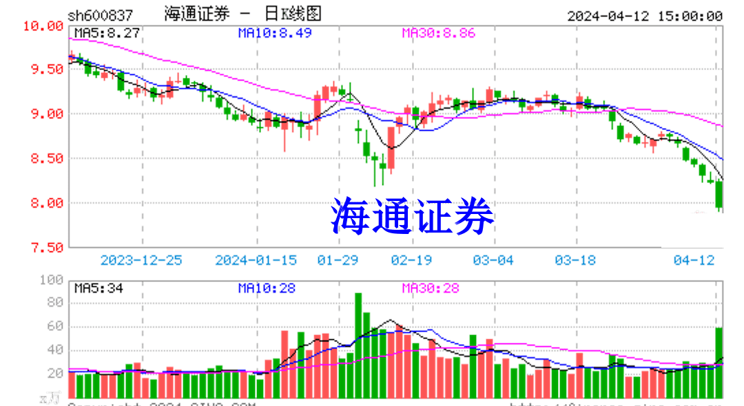 海通证券因95后百亿富豪被调查股民索赔已发车