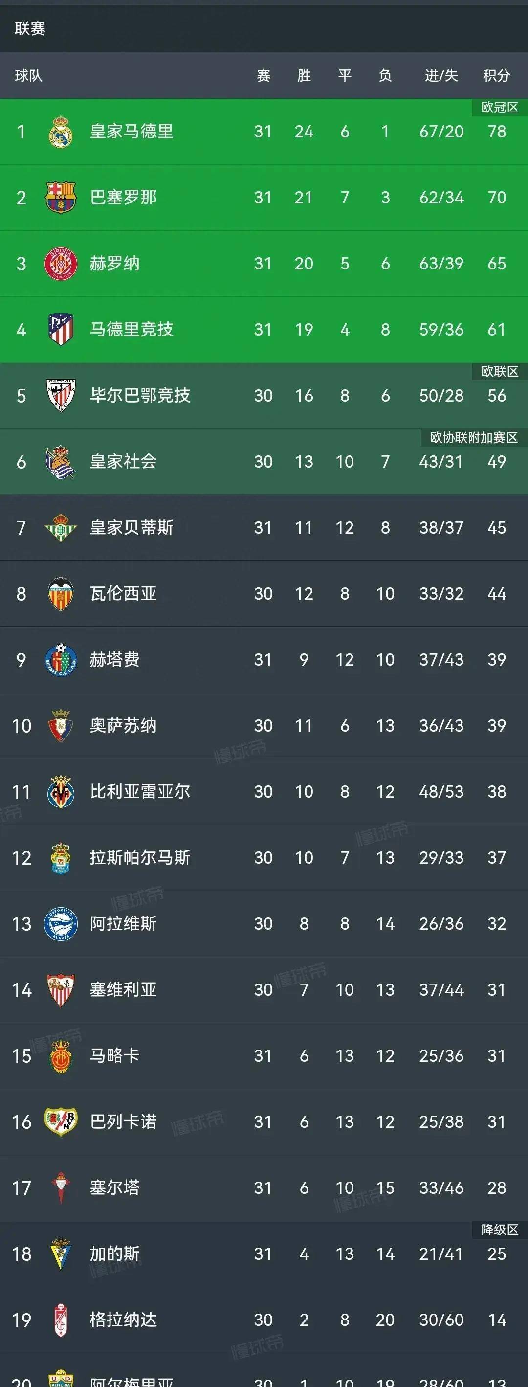 西甲积分榜琼阿梅尼世界波皇马10领先8分,菲利克斯倒钩巴萨10