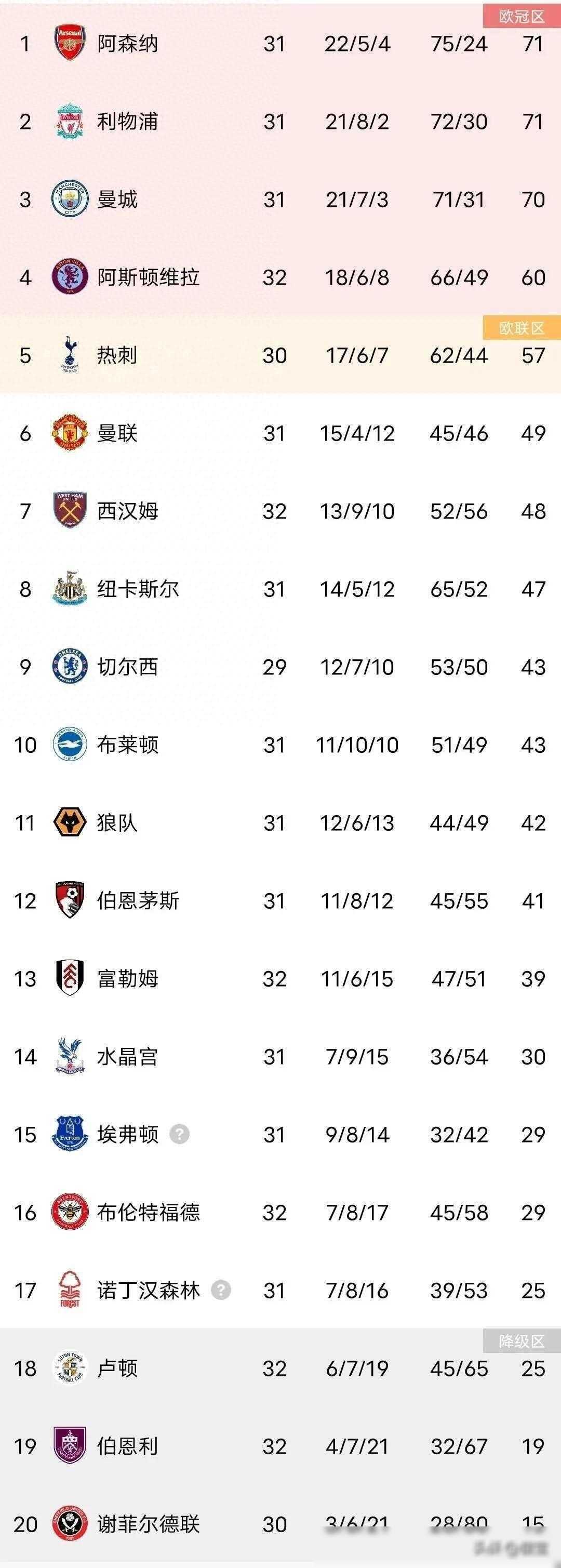 原创英超积分榜红蓝军团激战成平枪手曼城笑纳大礼
