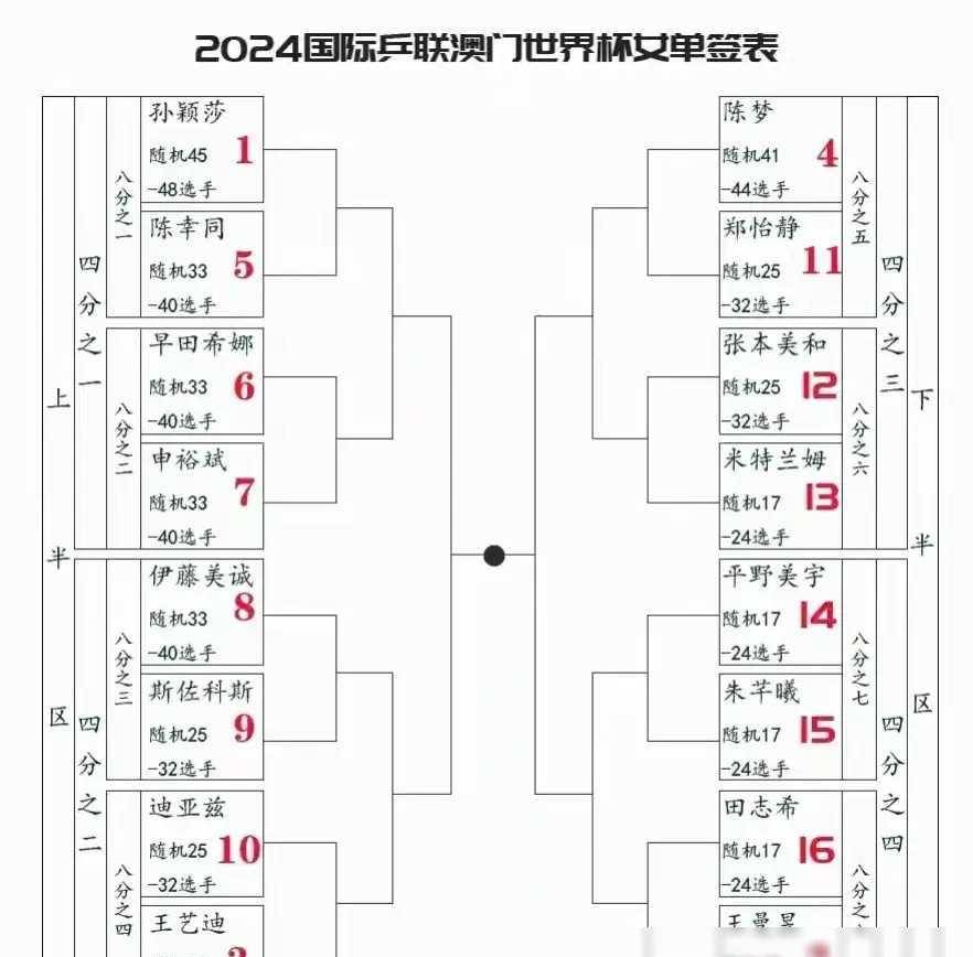 国乒奔赴澳门,4月14日抽签,孙颖莎或再遇早田希娜和伊藤美诚_乒乓球