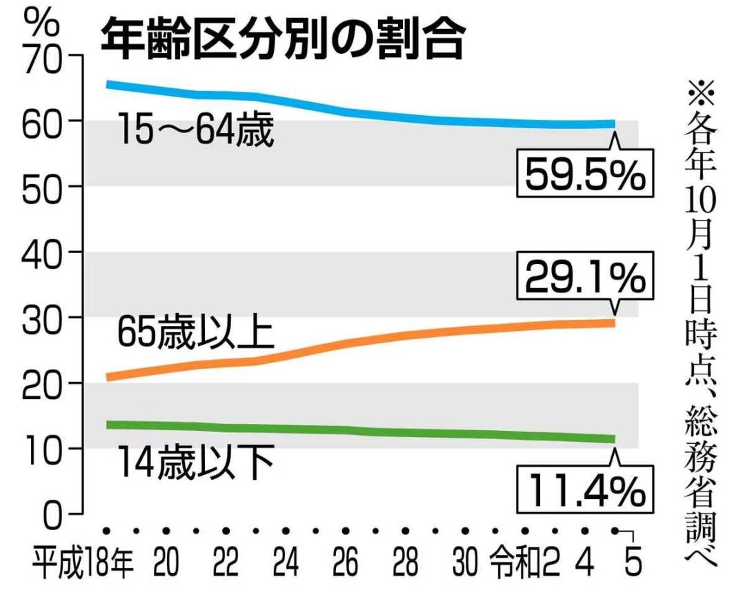 2024年日本有多少人口_2024日本总人口连续13年减少!64万人消失!网友:赞成单身税