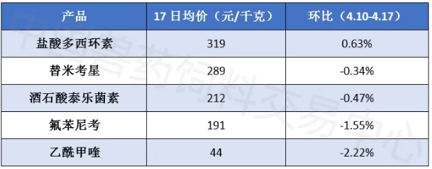 兽药原料药市场延续窄幅疲软态势产品价格走势分化且抗跌性增强