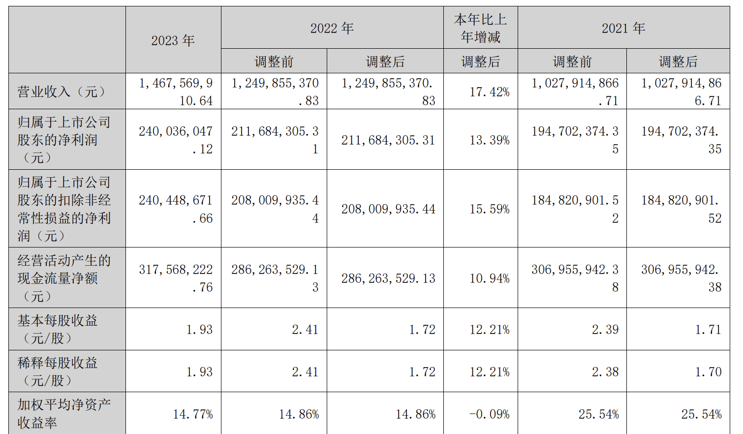 兴齐眼药表示,2023年,公司原单剂量滴眼剂包装线实现全面自动化智能化